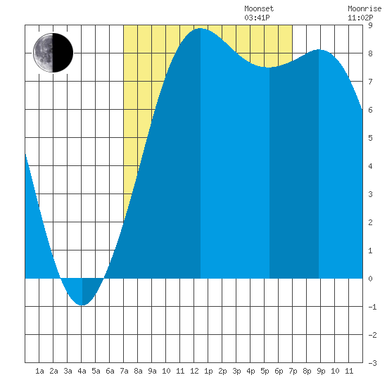 Bush Point tide chart for Tuesday, September 24, 2024