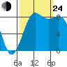 Bush Point tide chart for Tuesday, September 24, 2024