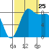 Bush Point tide chart for Wednesday, September 25, 2024
