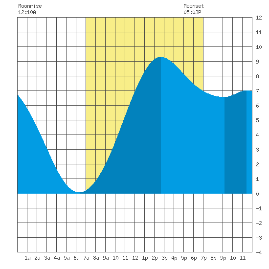Bush Point tide chart for Thursday, September 26, 2024
