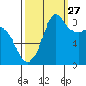 Bush Point tide chart for Friday, September 27, 2024