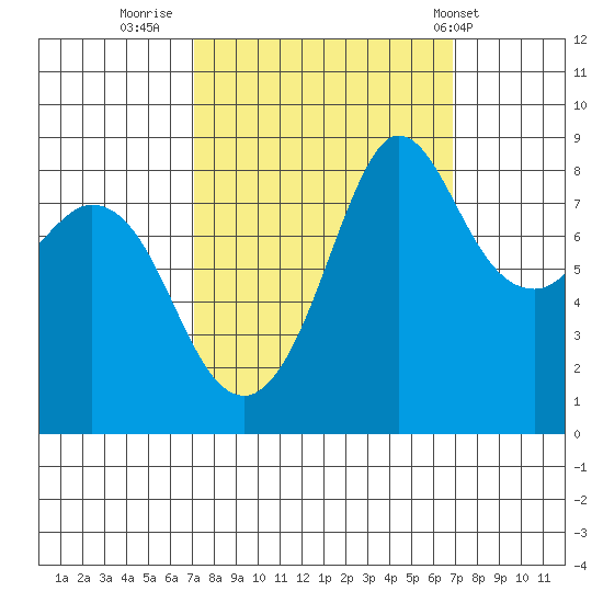 Bush Point tide chart for Sunday, September 29, 2024