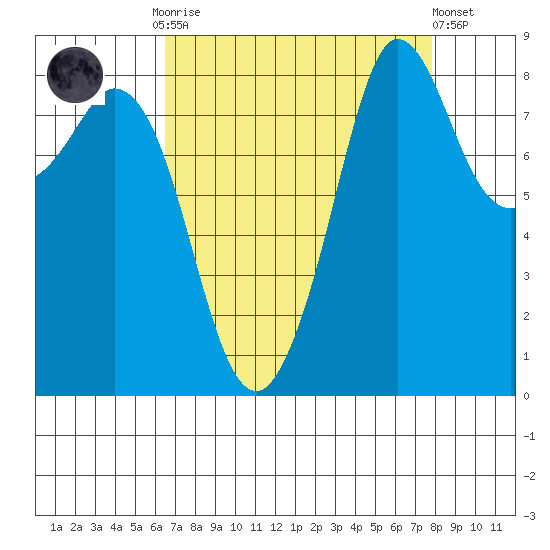 Bush Point tide chart for Monday, September 2, 2024