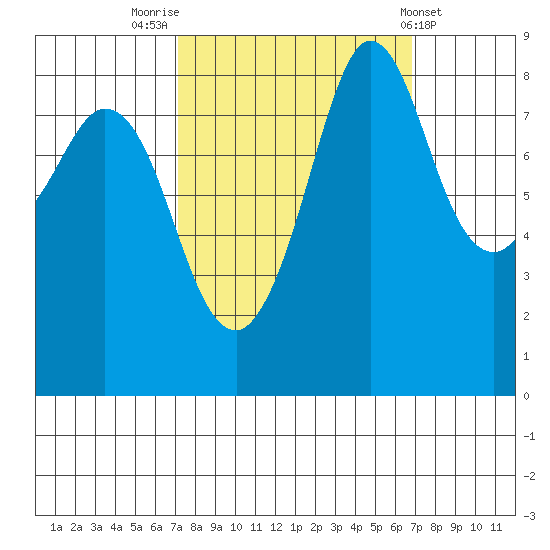 Bush Point tide chart for Monday, September 30, 2024