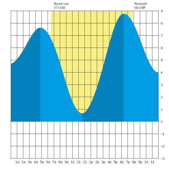 Bush Point tide chart for Tuesday, September 3, 2024