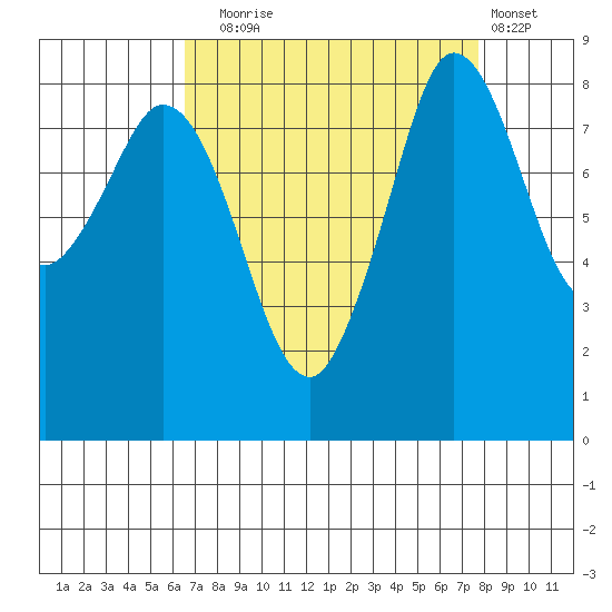 Bush Point tide chart for Wednesday, September 4, 2024