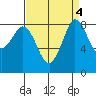 Bush Point tide chart for Wednesday, September 4, 2024
