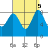 Bush Point tide chart for Thursday, September 5, 2024