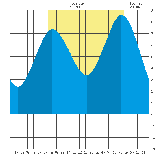 Bush Point tide chart for Friday, September 6, 2024