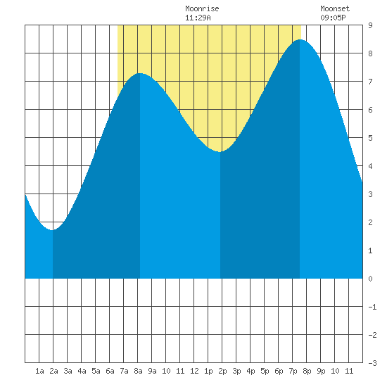 Bush Point tide chart for Saturday, September 7, 2024