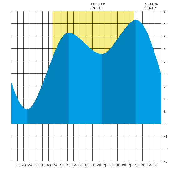 Bush Point tide chart for Sunday, September 8, 2024