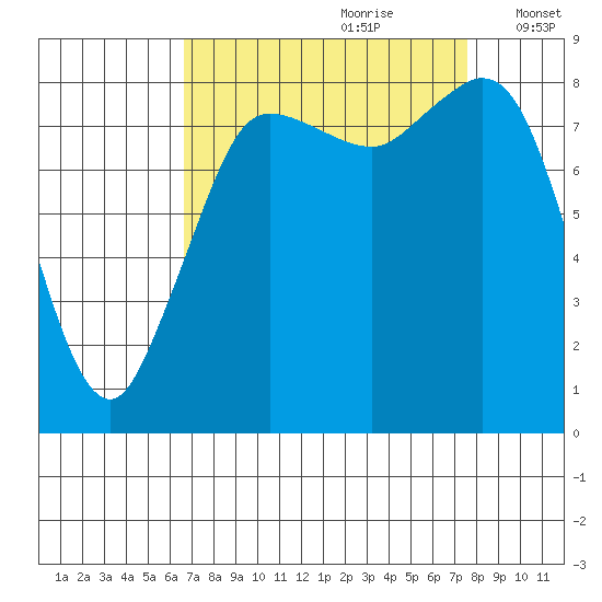 Bush Point tide chart for Monday, September 9, 2024