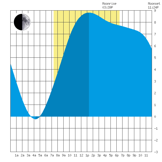 Bush Point tide chart for Thursday, October 10, 2024