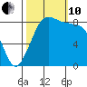 Bush Point tide chart for Thursday, October 10, 2024