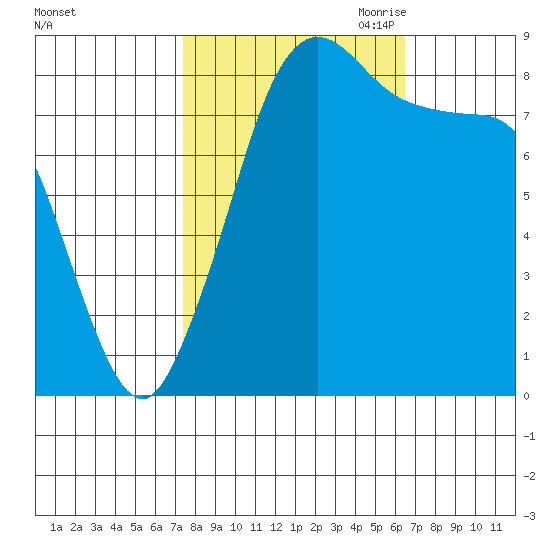 Bush Point tide chart for Friday, October 11, 2024