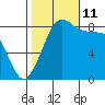 Bush Point tide chart for Friday, October 11, 2024