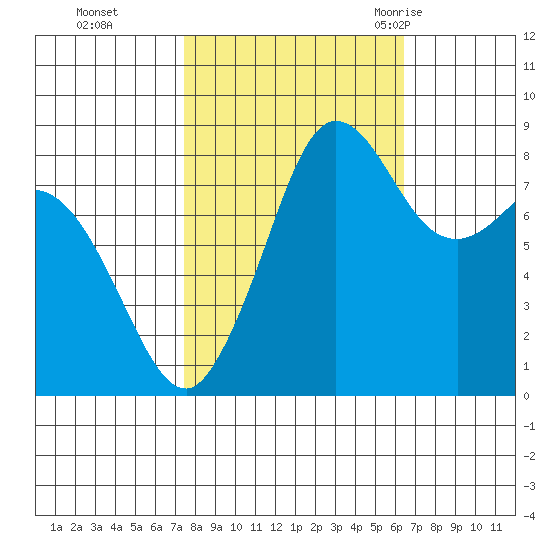 Bush Point tide chart for Sunday, October 13, 2024