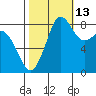 Bush Point tide chart for Sunday, October 13, 2024