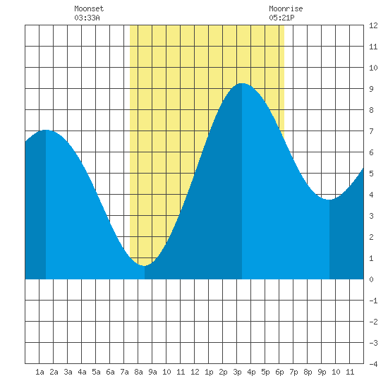 Bush Point tide chart for Monday, October 14, 2024