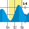 Bush Point tide chart for Monday, October 14, 2024