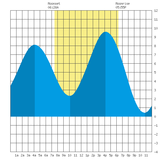 Bush Point tide chart for Wednesday, October 16, 2024