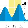 Bush Point tide chart for Wednesday, October 16, 2024