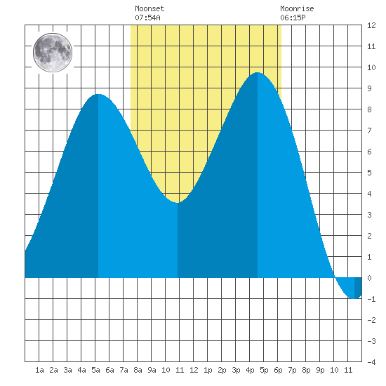 Bush Point tide chart for Thursday, October 17, 2024