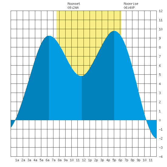 Bush Point tide chart for Friday, October 18, 2024