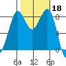 Bush Point tide chart for Friday, October 18, 2024