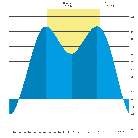Bush Point tide chart for Saturday, October 19, 2024