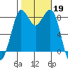 Bush Point tide chart for Saturday, October 19, 2024