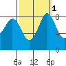 Bush Point tide chart for Tuesday, October 1, 2024