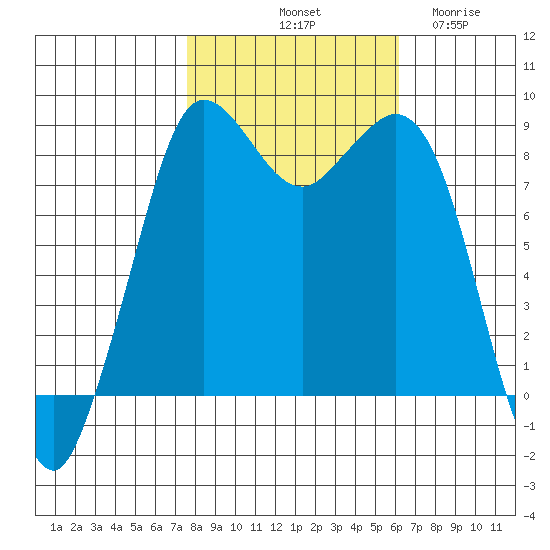 Bush Point tide chart for Sunday, October 20, 2024