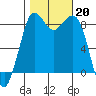 Bush Point tide chart for Sunday, October 20, 2024