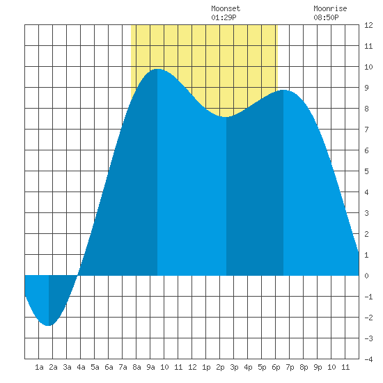 Bush Point tide chart for Monday, October 21, 2024