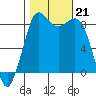 Bush Point tide chart for Monday, October 21, 2024