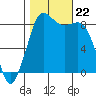 Bush Point tide chart for Tuesday, October 22, 2024