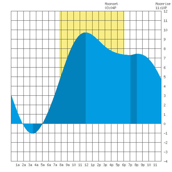Bush Point tide chart for Wednesday, October 23, 2024
