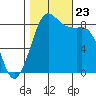Bush Point tide chart for Wednesday, October 23, 2024