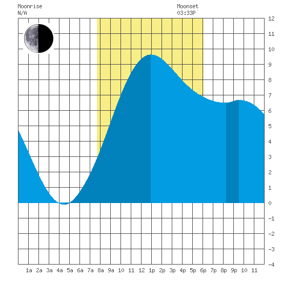 Bush Point tide chart for Thursday, October 24, 2024