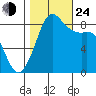 Bush Point tide chart for Thursday, October 24, 2024