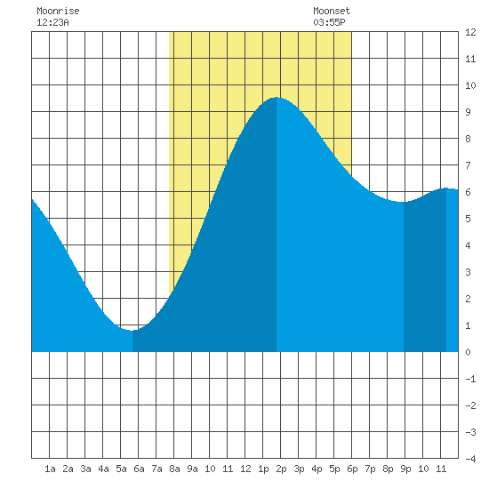 Bush Point tide chart for Friday, October 25, 2024