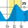 Bush Point tide chart for Friday, October 25, 2024