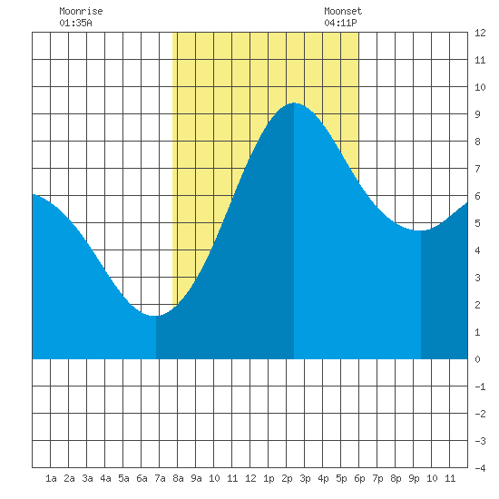 Bush Point tide chart for Saturday, October 26, 2024