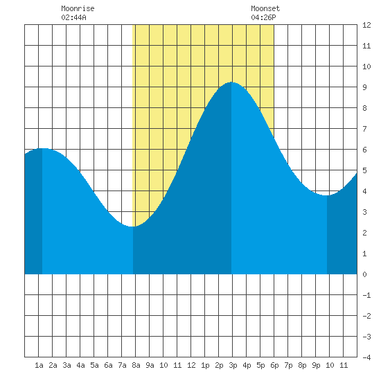 Bush Point tide chart for Sunday, October 27, 2024