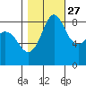 Bush Point tide chart for Sunday, October 27, 2024