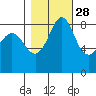 Bush Point tide chart for Monday, October 28, 2024