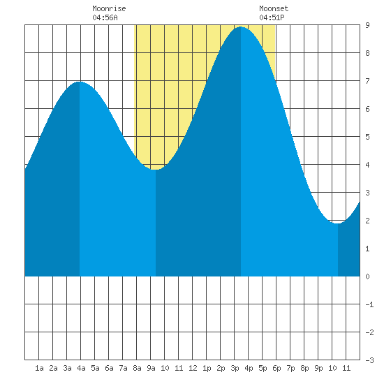 Bush Point tide chart for Tuesday, October 29, 2024