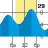 Bush Point tide chart for Tuesday, October 29, 2024