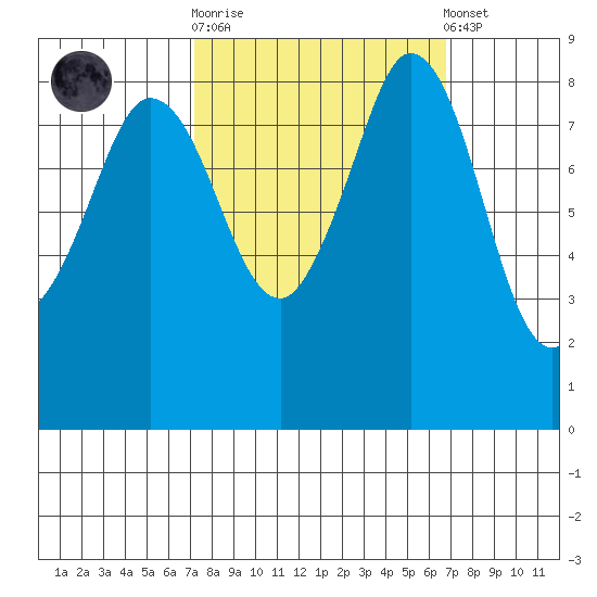 Bush Point tide chart for Wednesday, October 2, 2024